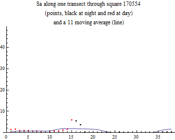 Graphics:Sa along one transect through square 170554 (points, black at night and red at day) and a 11 moving average (line)